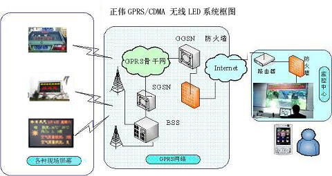gprs led network