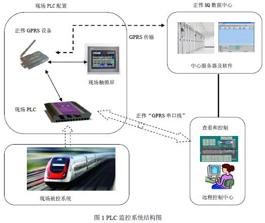 PLC GPRS