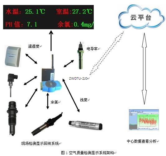 水质大屏幕架构图