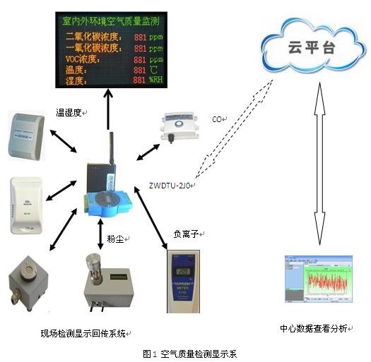 空气质量大屏幕架构