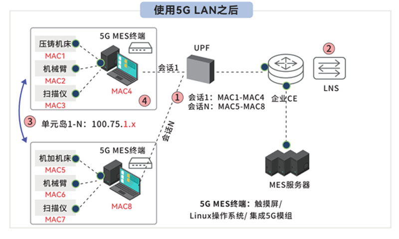 正伟 5G lan
